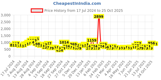 myntra.com Mast & Harbour Colourblocked Wedge Heels mast & harbour Price History Graph from 17 Jul 2024 to 25 Oct 2025