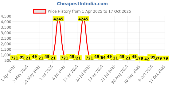 myntra.com Mast & Harbour Colourblocked Wedge Pumps with Bows mast & harbour Price History Graph from 1 Apr 2025 to 16 Oct 2025