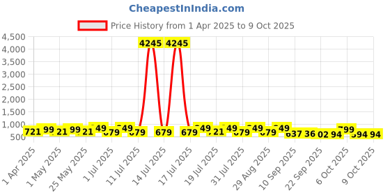 myntra.com Mast & Harbour Colourblocked Wedge with mast & harbour Price History Graph from 1 Apr 2025 to 8 Oct 2025