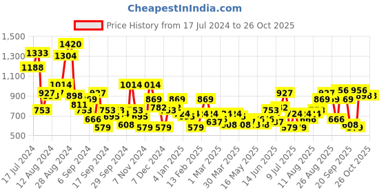 myntra.com Mast & Harbour Colourblocked Wedges mast & harbour Price History Graph from 17 Jul 2024 to 26 Oct 2025