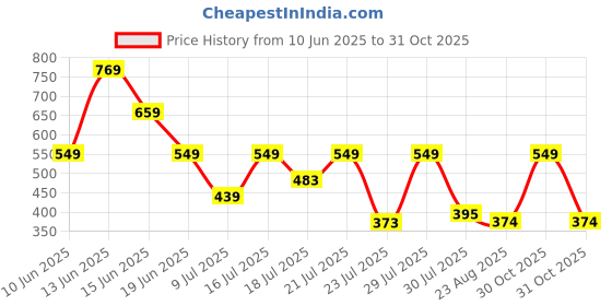myntra.com Mast & Harbour Comfort Abstract Printed Relaxed Fit Casual Shirt mast & harbour Price History Graph from 10 Jun 2025 to 31 Oct 2025