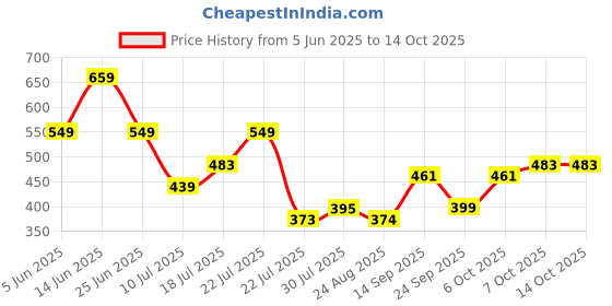 myntra.com Mast & Harbour Comfort Buffalo Checked Cuban Collar Relaxed Fit Casual Shirt mast & harbour Price History Graph from 5 Jun 2025 to 14 Oct 2025