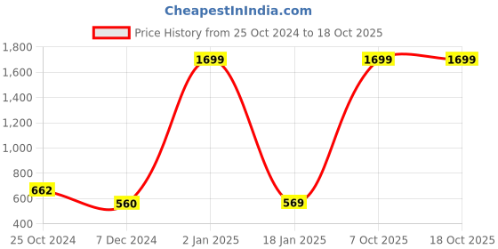 myntra.com Mast & Harbour Comfort High-Rise Light Fade Joggers mast & harbour Price History Graph from 25 Oct 2024 to 18 Oct 2025