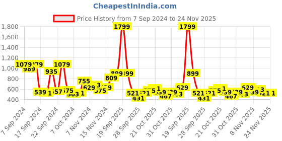 myntra.com Mast & Harbour Contrast Trim Sweater Vest mast & harbour Price History Graph from 7 Sep 2024 to 23 Nov 2025