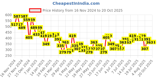 myntra.com Mast & Harbour Conversational Print Drop-Shoulder Sleeves Pure Cotton T-shirt mast & harbour Price History Graph from 16 Nov 2024 to 19 Oct 2025