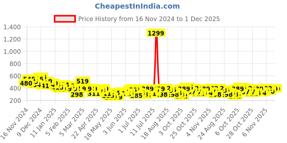 myntra.com Mast & Harbour Conversational Print Drop-Shoulder Sleeves Pure Cotton T-shirt mast & harbour Price History Graph from 16 Nov 2024 to 1 Dec 2025
