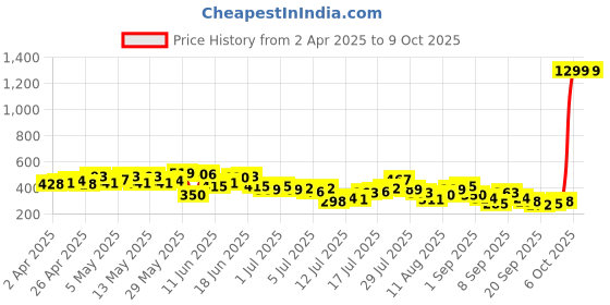 myntra.com Mast & Harbour Conversational Print Drop-Shoulder Sleeves Relaxed Fit T-shirt mast & harbour Price History Graph from 2 Apr 2025 to 8 Oct 2025