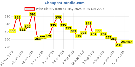 myntra.com Mast & Harbour Conversational Print Drop-Sleeves Pure Cotton Oversized T-shirt mast & harbour Price History Graph from 31 May 2025 to 25 Oct 2025