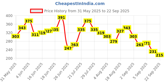 myntra.com Mast & Harbour Conversational Print Drop-Sleeves Pure Cotton Oversized T-shirt mast & harbour Price History Graph from 31 May 2025 to 22 Sep 2025