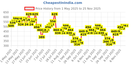 myntra.com Mast & Harbour Conversational Print Polo Collar T-shirt mast & harbour Price History Graph from 1 May 2025 to 24 Nov 2025