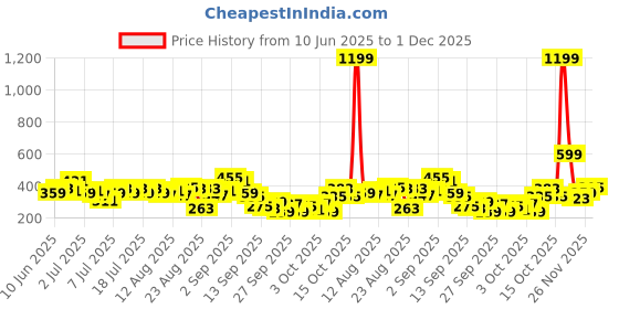 myntra.com Mast & Harbour Conversational Print Pure Cotton T-shirt mast & harbour Price History Graph from 10 Jun 2025 to 1 Dec 2025