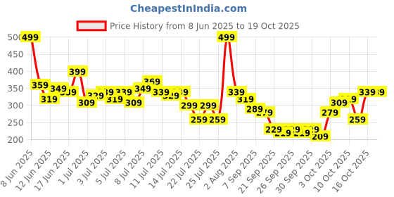 myntra.com Mast & Harbour Conversational Print Pure Cotton T-shirt mast & harbour Price History Graph from 8 Jun 2025 to 18 Oct 2025