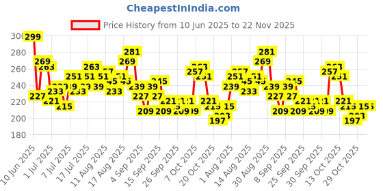 myntra.com Mast & Harbour Conversational Print Relaxed Fit Cotton T-shirt mast & harbour Price History Graph from 10 Jun 2025 to 22 Nov 2025
