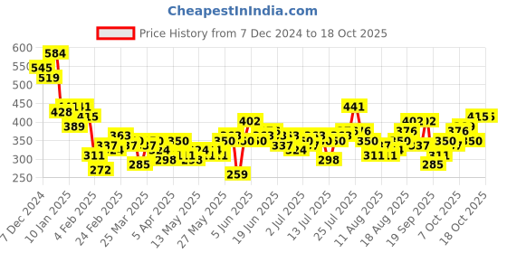 myntra.com Mast & Harbour Conversational PrintDrop-Shoulder Sleeves T-shirt mast & harbour Price History Graph from 7 Dec 2024 to 18 Oct 2025