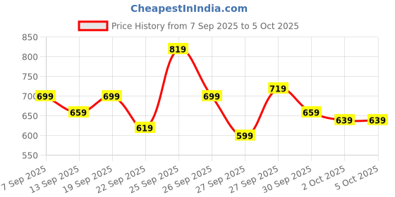 myntra.com Mast & Harbour Conversational Printed Drop-Shoulder Sleeves Relaxed Fit Shirt mast & harbour Price History Graph from 7 Sep 2025 to 5 Oct 2025