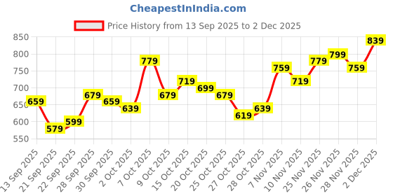myntra.com Mast & Harbour Conversational Printed Drop-Shoulder Sleeves Relaxed Fit Shirt mast & harbour Price History Graph from 13 Sep 2025 to 2 Dec 2025