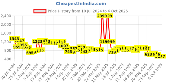 myntra.com Mast & Harbour Conversational Printed Night Suit mast & harbour Price History Graph from 10 Jul 2024 to 6 Oct 2025