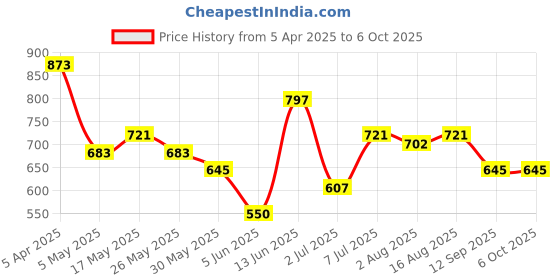 myntra.com Mast & Harbour Conversational Printed Night suit mast & harbour Price History Graph from 5 Apr 2025 to 5 Oct 2025