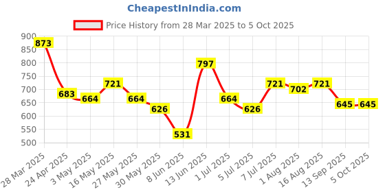 myntra.com Mast & Harbour Conversational Printed Night suit mast & harbour Price History Graph from 28 Mar 2025 to 5 Oct 2025