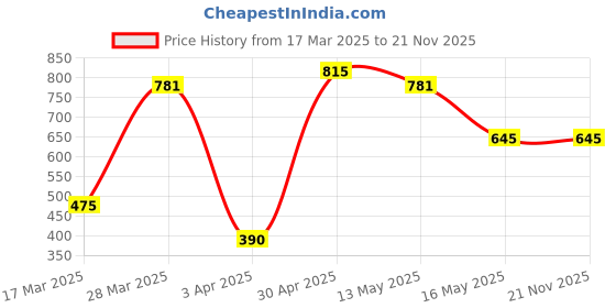 myntra.com Mast & Harbour Conversational Printed Night suit mast & harbour Price History Graph from 17 Mar 2025 to 21 Nov 2025