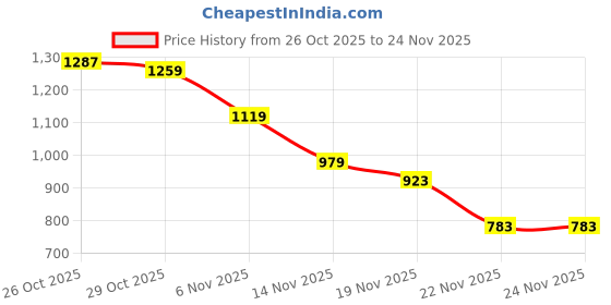 myntra.com Mast & Harbour Conversational Printed Pullover mast & harbour Price History Graph from 26 Oct 2025 to 24 Nov 2025