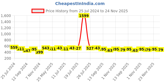 myntra.com Mast & Harbour Conversational Printed Satin Nightdress mast & harbour Price History Graph from 25 Jul 2024 to 23 Nov 2025