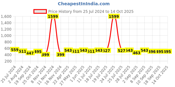 myntra.com Mast & Harbour Conversational Printed Satin Nightdress mast & harbour Price History Graph from 25 Jul 2024 to 14 Oct 2025