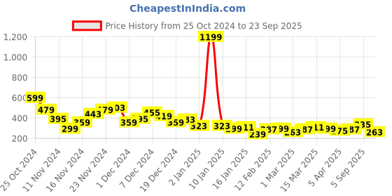myntra.com Mast & Harbour Conversational Printed T-Shirt mast & harbour Price History Graph from 25 Oct 2024 to 23 Sep 2025