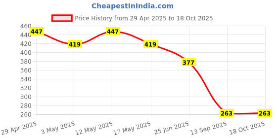 myntra.com Mast & Harbour Conversational Printed T-shirt mast & harbour Price History Graph from 29 Apr 2025 to 18 Oct 2025