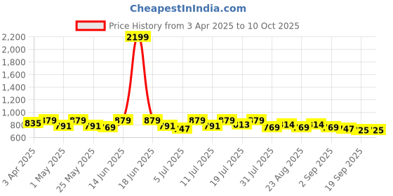 myntra.com Mast & Harbour Conversational Printed T-shirt With Trousers mast & harbour Price History Graph from 3 Apr 2025 to 10 Oct 2025