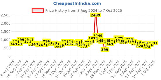 myntra.com Mast & Harbour Conversational Self Design Pullover with Fuzzy Detail mast & harbour Price History Graph from 8 Aug 2024 to 6 Oct 2025