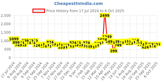 myntra.com Mast & Harbour Conversational Self Design Pullover with Fuzzy Detail mast & harbour Price History Graph from 17 Jul 2024 to 5 Oct 2025