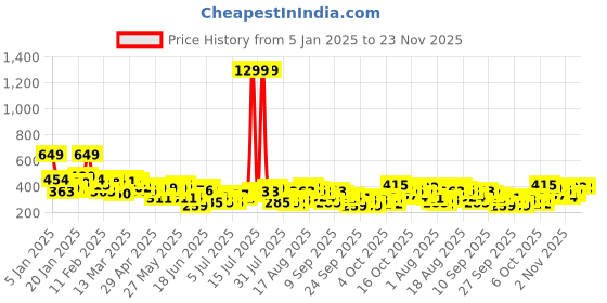 myntra.com Mast & Harbour Conversatoinal Print T-shirt mast & harbour Price History Graph from 5 Jan 2025 to 23 Nov 2025