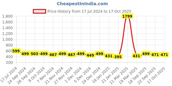 myntra.com Mast & Harbour Copper-Toned And Tan Brown Open Toe Comfort Heels mast & harbour Price History Graph from 17 Jul 2024 to 16 Oct 2025