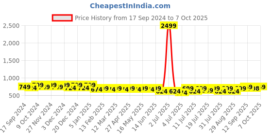 myntra.com Mast & Harbour Copper Toned Textured Block Heels mast & harbour Price History Graph from 17 Sep 2024 to 7 Oct 2025