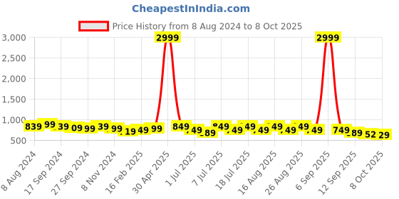 myntra.com Mast & Harbour Copper-Toned Textured Open Toe Block Heels mast & harbour Price History Graph from 8 Aug 2024 to 8 Oct 2025