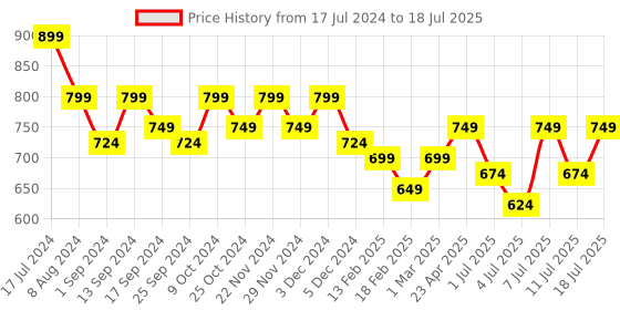 myntra.com Mast & Harbour Copper-Toned Textured Open Toe Block Heels mast & harbour Price History Graph from 17 Jul 2024 to 11 Jul 2025