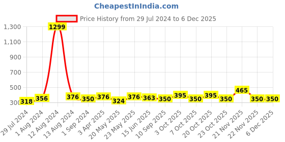 myntra.com Mast & Harbour Coral Pink Solid Non-Wired Non Padded Everyday Bra MNH-BRA-DRMS-003A mast & harbour Price History Graph from 29 Jul 2024 to 6 Dec 2025