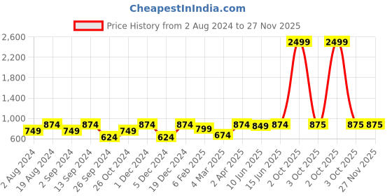 myntra.com Mast & Harbour Coral Print Fit & Flare Dress mast & harbour Price History Graph from 2 Aug 2024 to 27 Nov 2025