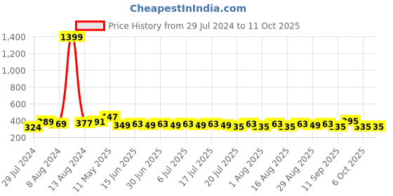 myntra.com Mast & Harbour Coral Red Solid Non-Wired Lightly Padded Everyday Bra DRMS-026A mast & harbour Price History Graph from 29 Jul 2024 to 4 Oct 2025
