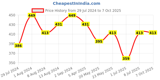 myntra.com Mast & Harbour Coral Red Solid Underwired Lightly Padded Push-Up Bra DRMS-139A mast & harbour Price History Graph from 29 Jul 2024 to 4 Oct 2025