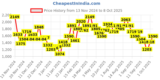 myntra.com Mast & Harbour Corduroy Tailored Jacket mast & harbour Price History Graph from 13 Nov 2024 to 8 Oct 2025