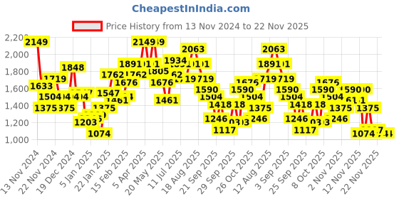 myntra.com Mast & Harbour Corduroy Tailored Jacket mast & harbour Price History Graph from 13 Nov 2024 to 22 Nov 2025