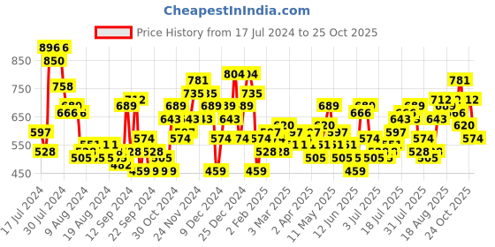myntra.com Mast & Harbour Cotton A-Line Mini Dress with Top mast & harbour Price History Graph from 17 Jul 2024 to 25 Oct 2025