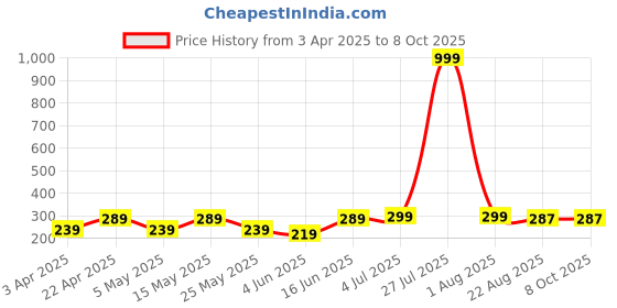 myntra.com Mast & Harbour Cotton Crop Top mast & harbour Price History Graph from 3 Apr 2025 to 8 Oct 2025