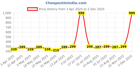 myntra.com Mast & Harbour Cotton Crop Top mast & harbour Price History Graph from 3 Apr 2025 to 2 Dec 2025