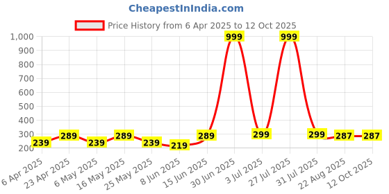 myntra.com Mast & Harbour Cotton Crop Top mast & harbour Price History Graph from 6 Apr 2025 to 11 Oct 2025