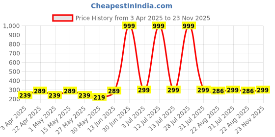 myntra.com Mast & Harbour Cotton Crop Top mast & harbour Price History Graph from 3 Apr 2025 to 22 Nov 2025