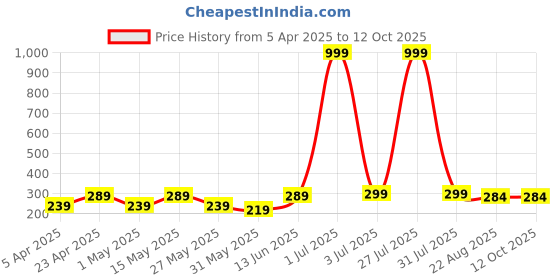 myntra.com Mast & Harbour Cotton Crop Top mast & harbour Price History Graph from 5 Apr 2025 to 12 Oct 2025