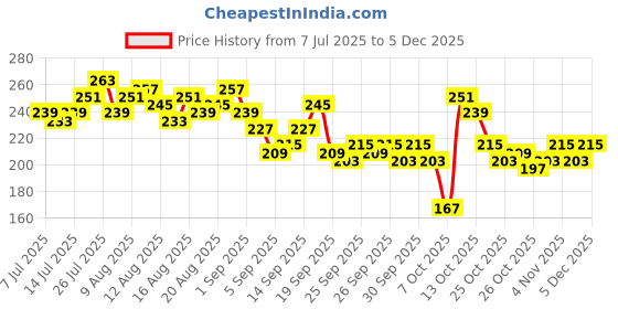 myntra.com Mast & Harbour Cotton Printed Drop-Shoulder Sleeves T-shirt mast & harbour Price History Graph from 7 Jul 2025 to 5 Dec 2025